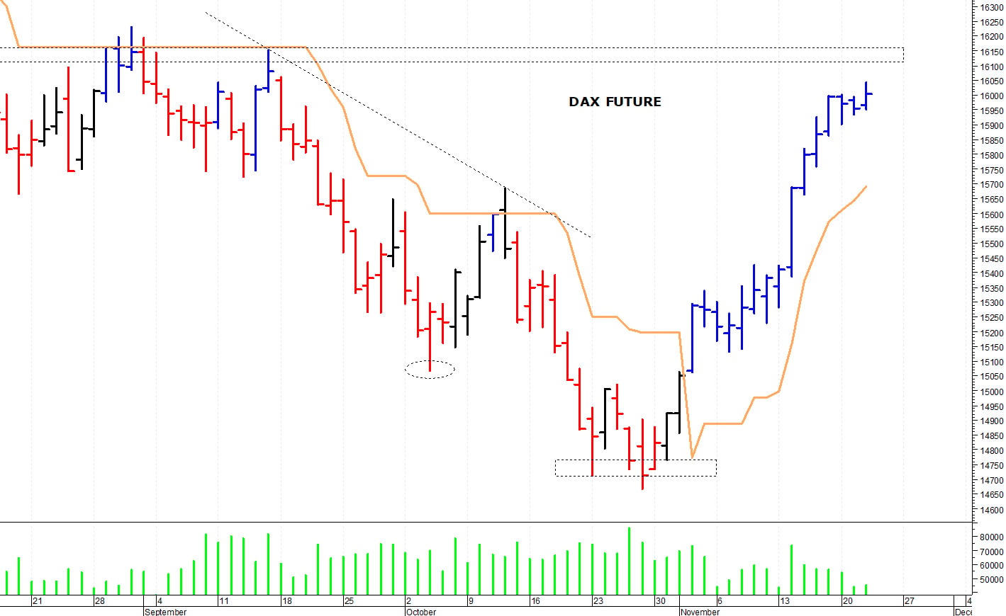 Dax future: il mercato prova un nuovo allungo
