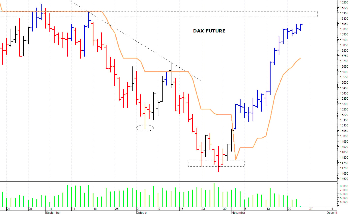 Dax future: il quadro tecnico rimane costruttivo