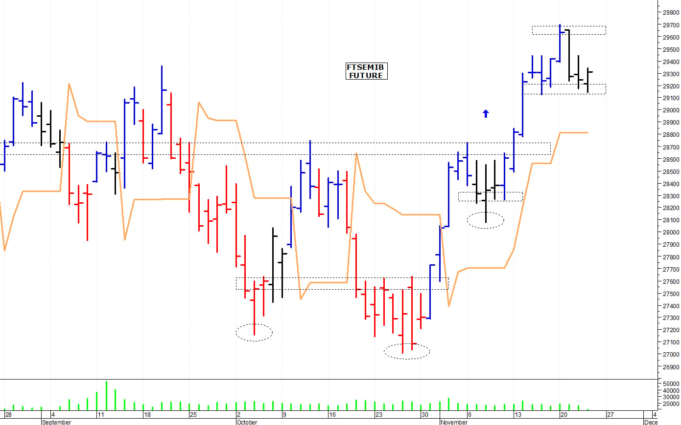 Ftse Mib future: spunti operativi per venerdì 24 novembre