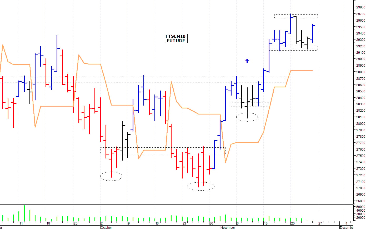 Ftse Mib future: spunti operativi per lunedì 27 novembre