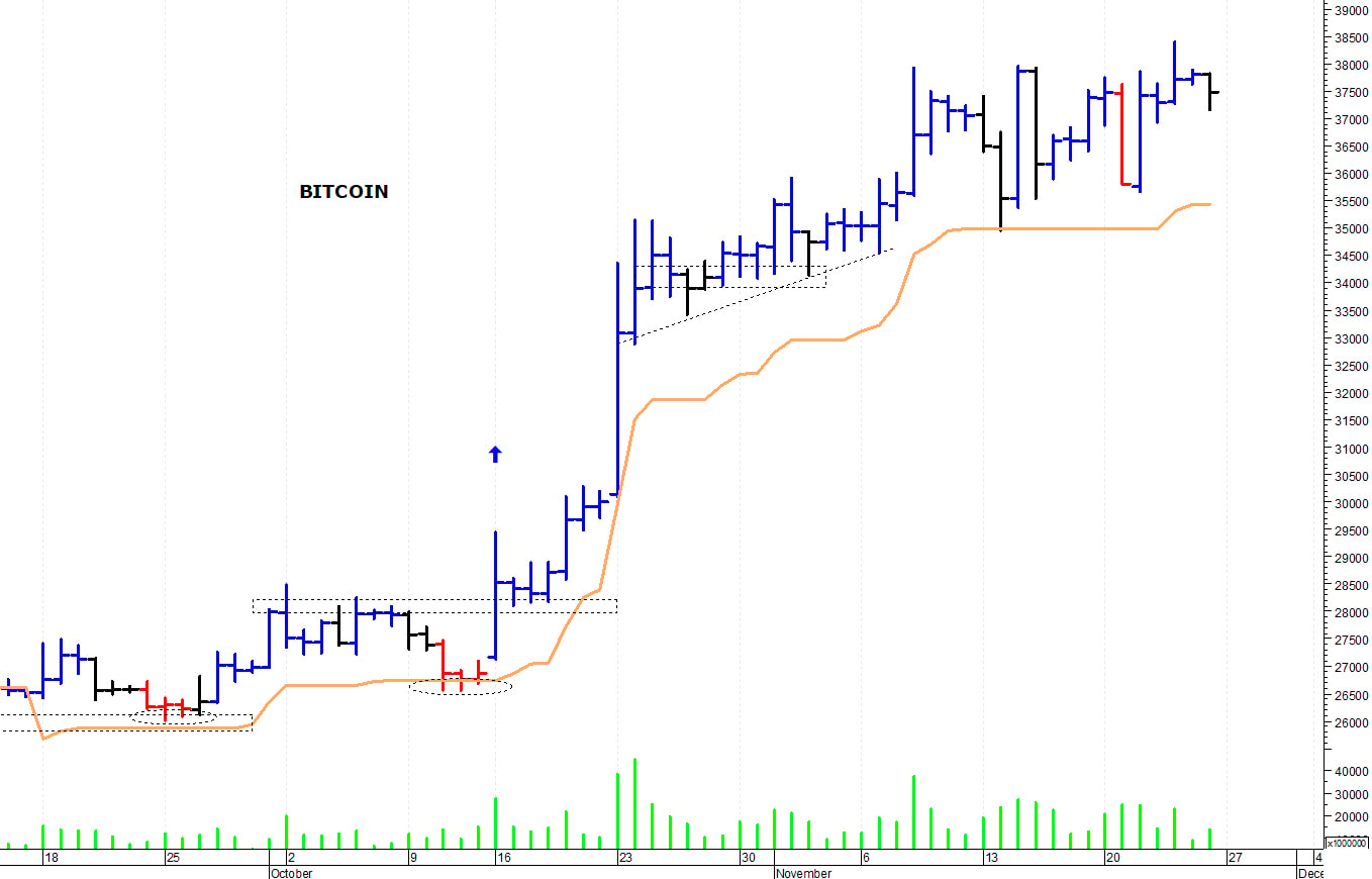 Bitcoin ($): picco di breve termine a 38.400$