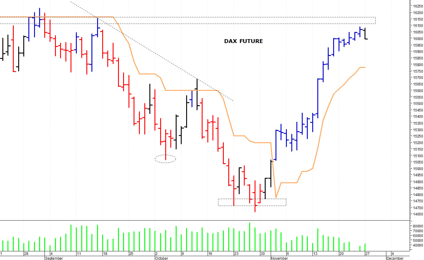 Dax future: ad un passo dalle resistenze