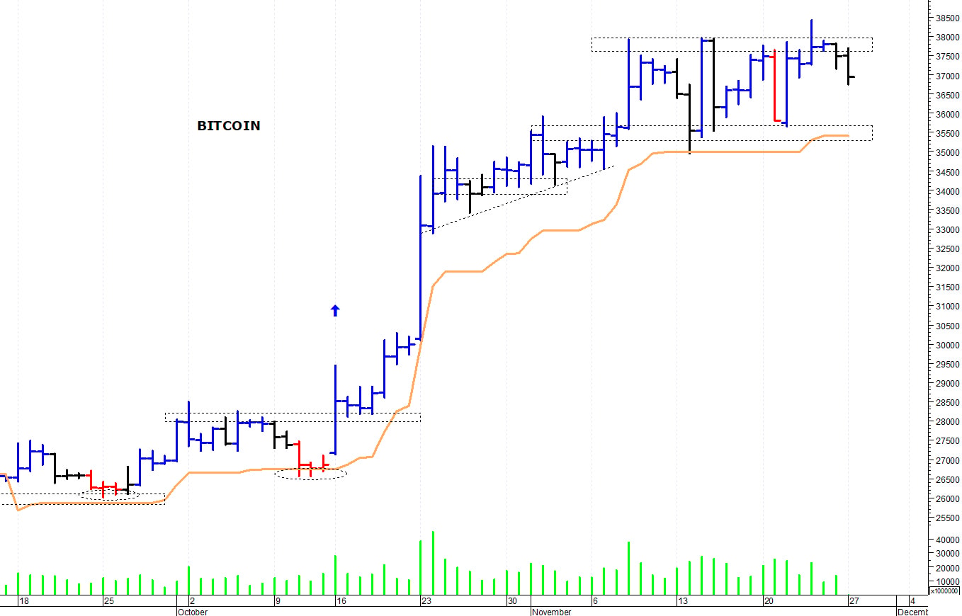 Bitcoin ($): il mercato consolida sotto le resistenze