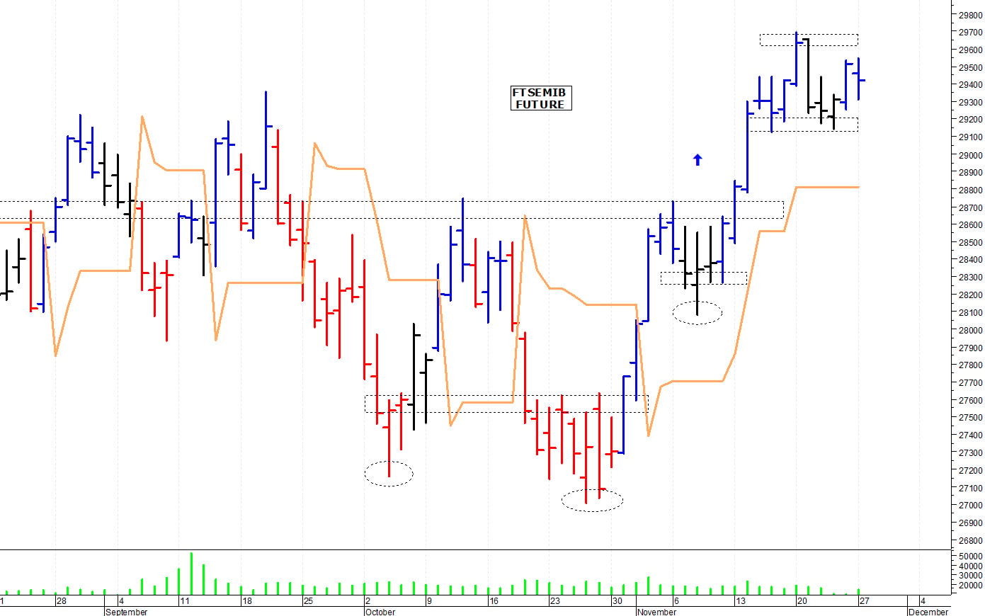 Ftse Mib future: spunti operativi per martedì 28 novembre