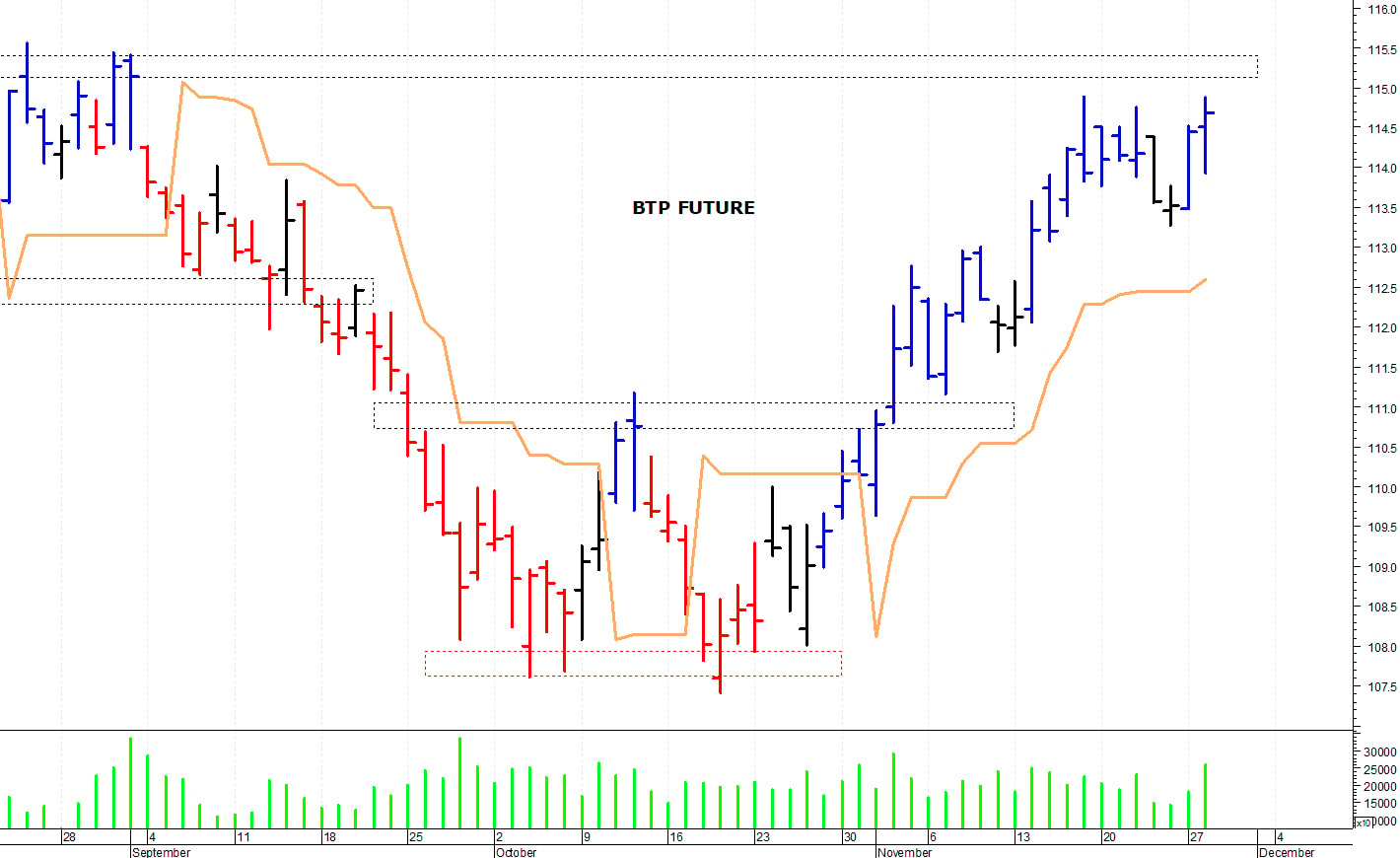 Btp future: il trend rimane positivo