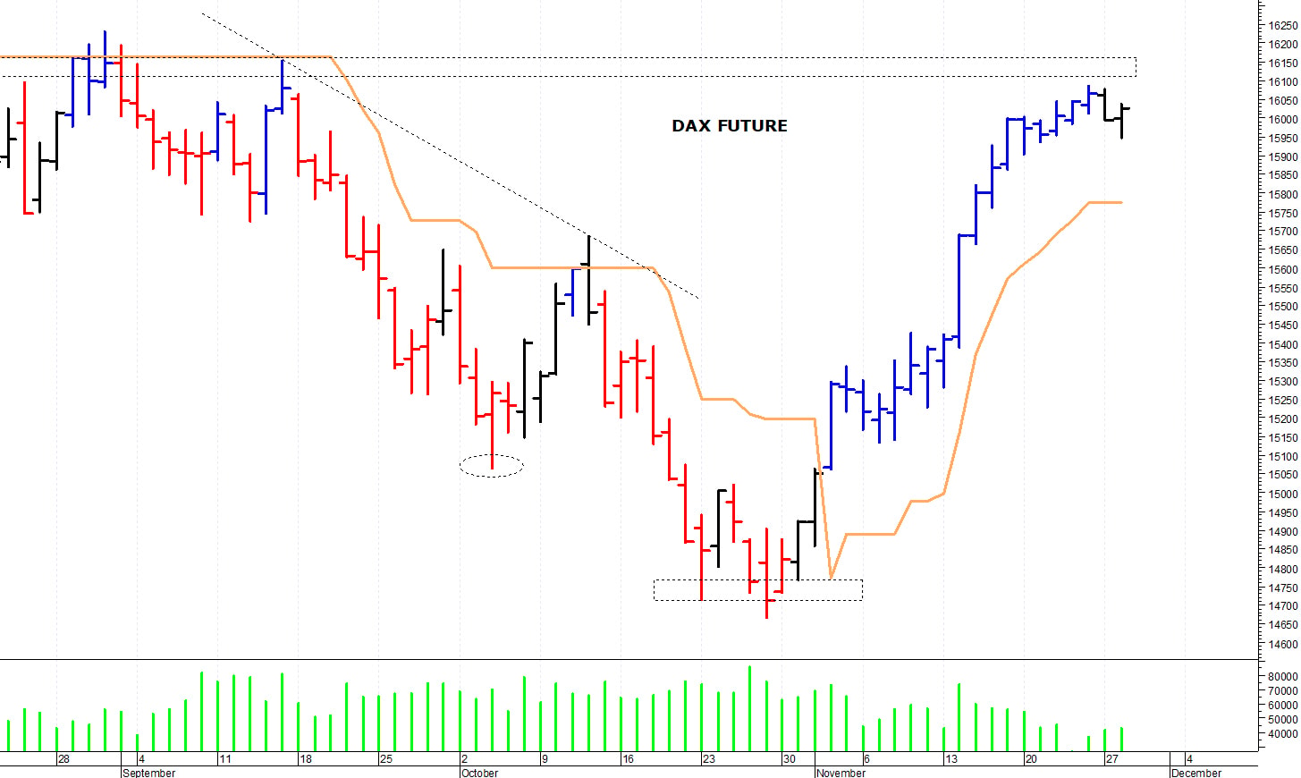 Dax future: un veloce recupero intraday