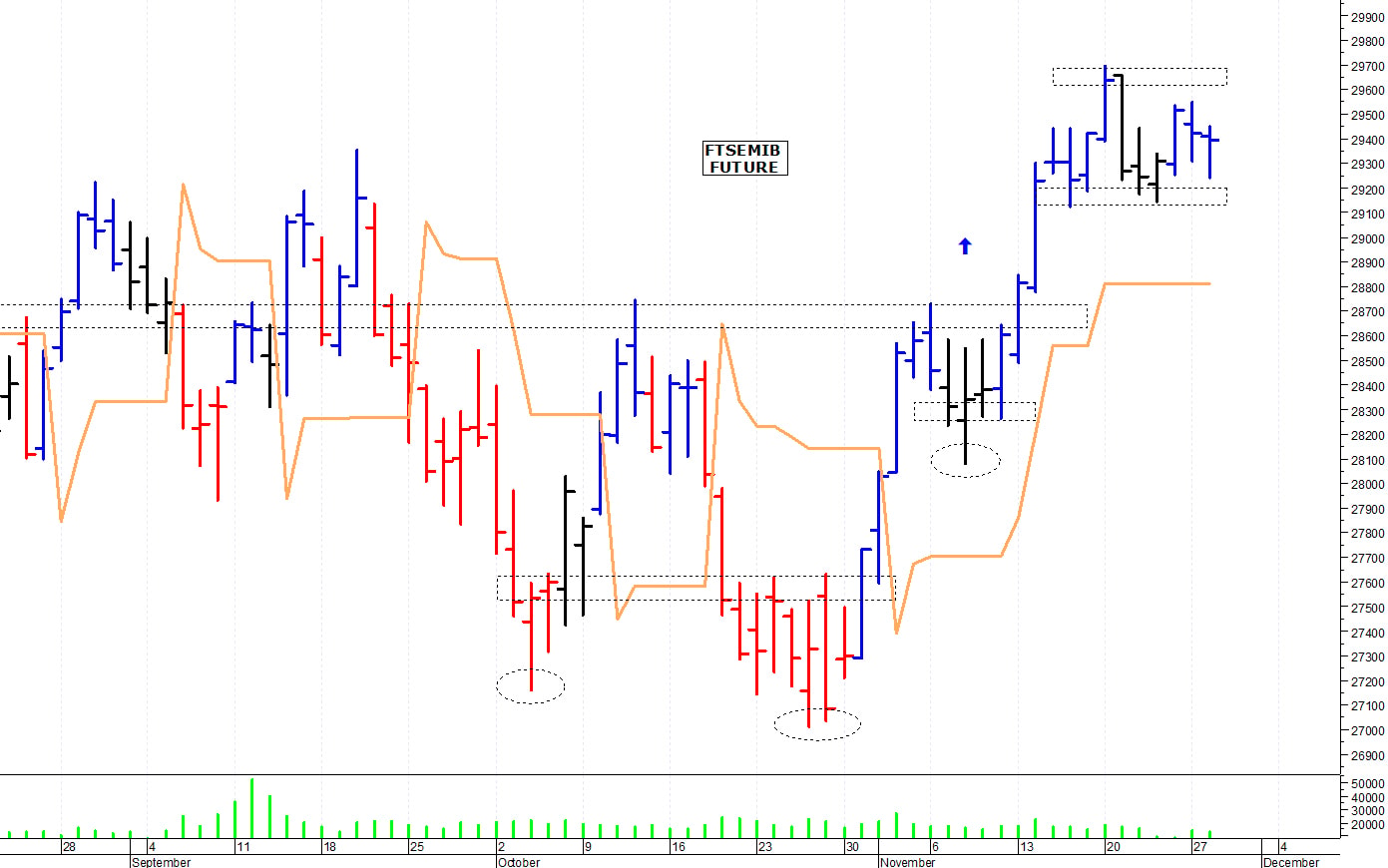 Ftse Mib future: spunti operativi per mercoledì 29 novembre