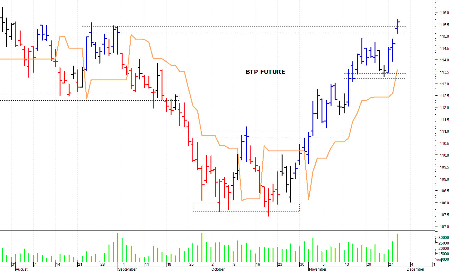Btp future: la tendenza rimane positiva