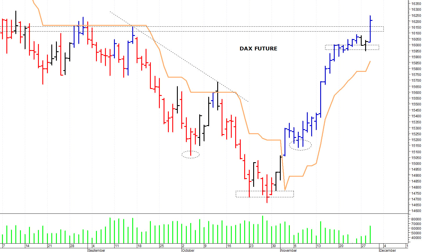 Dax future: un nuovo balzo in avanti