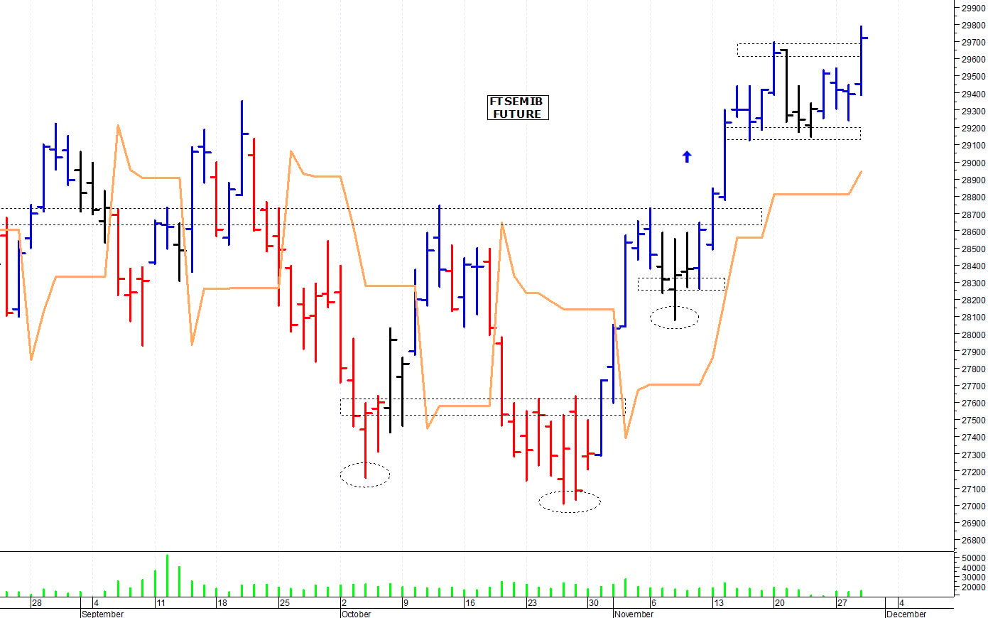 Ftse Mib future: spunti operativi per giovedì 30 novembre