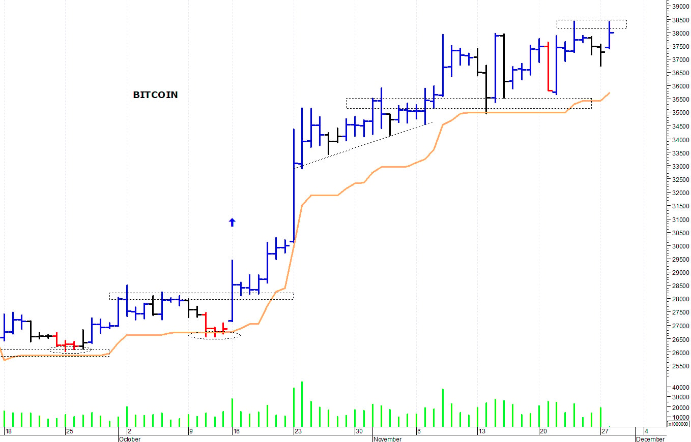 Bitcoin ($): resistenza grafica a quota 38.400$