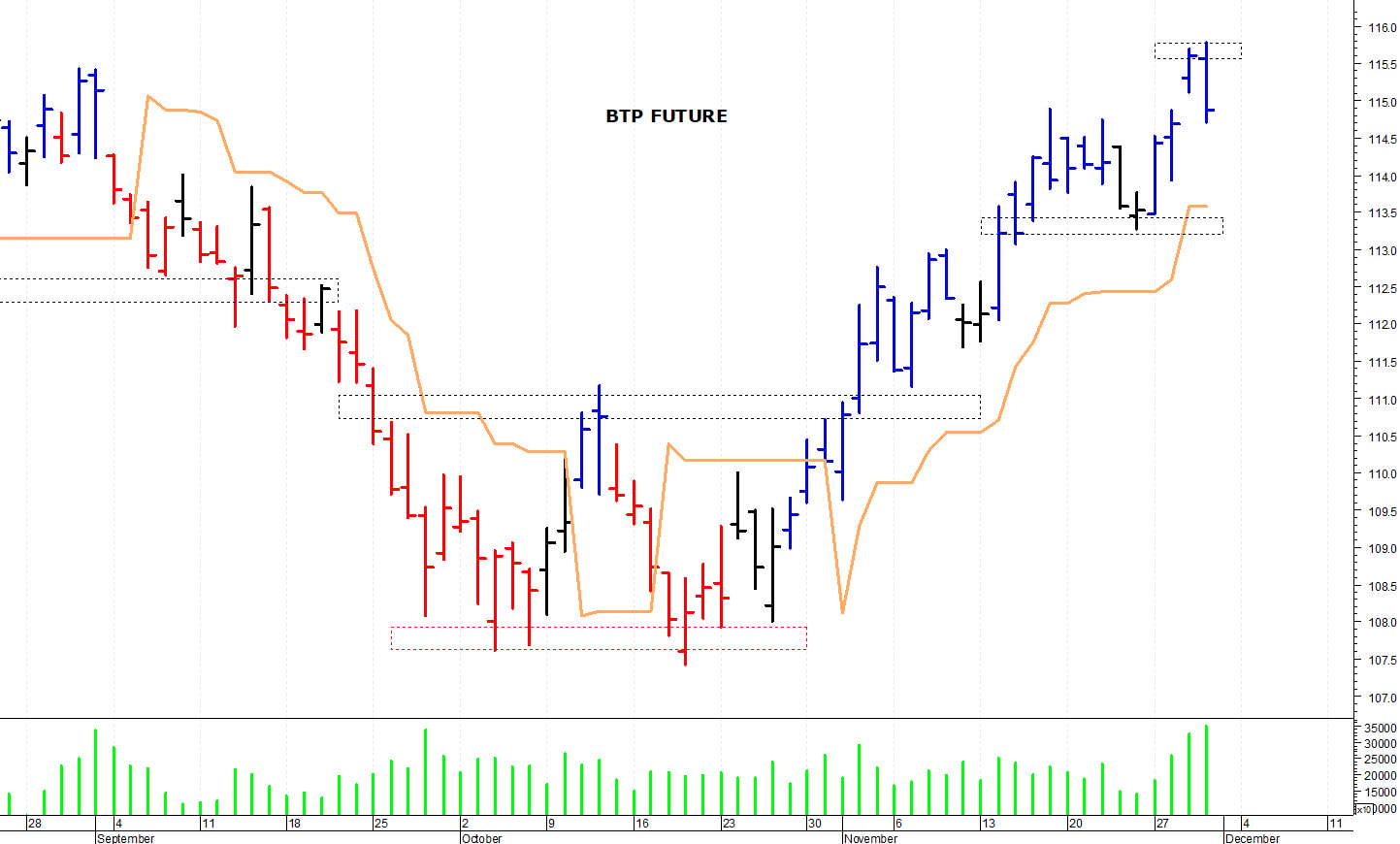 Btp future: resistenza in area 115,67-115,80 punti