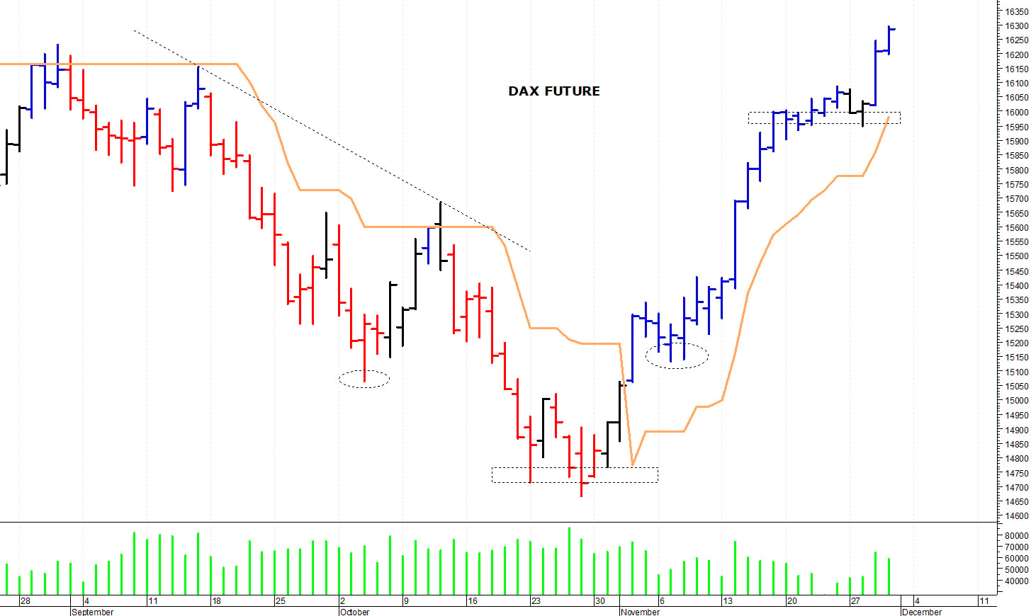 Dax future: picco intraday a 16.295 punti