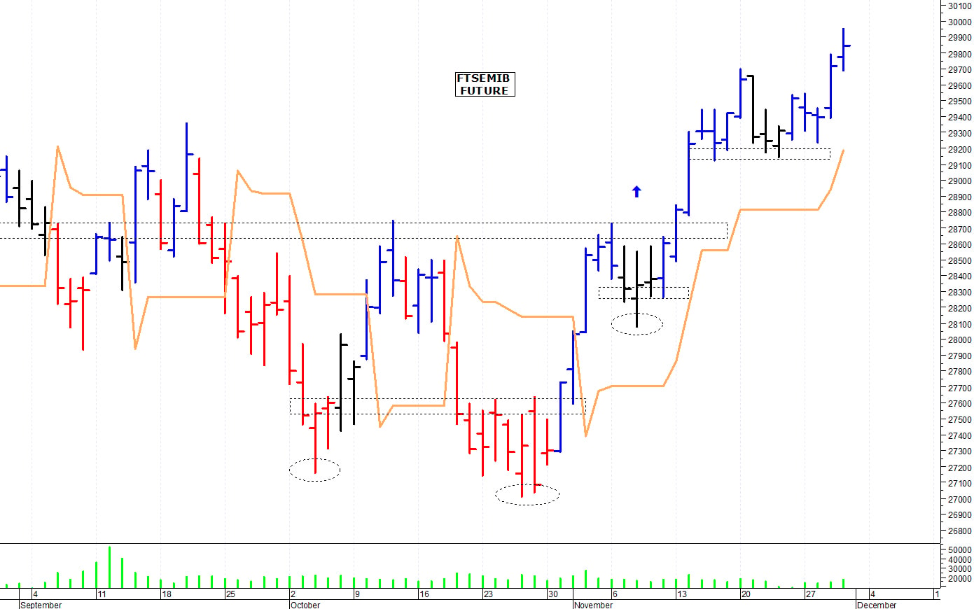 Ftse Mib future: spunti operativi per venerdì 1 dicembre
