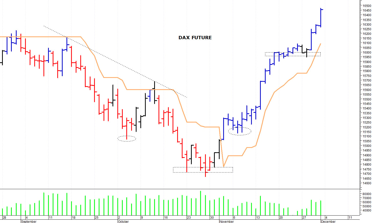 Dax future: un nuovo balzo in avanti