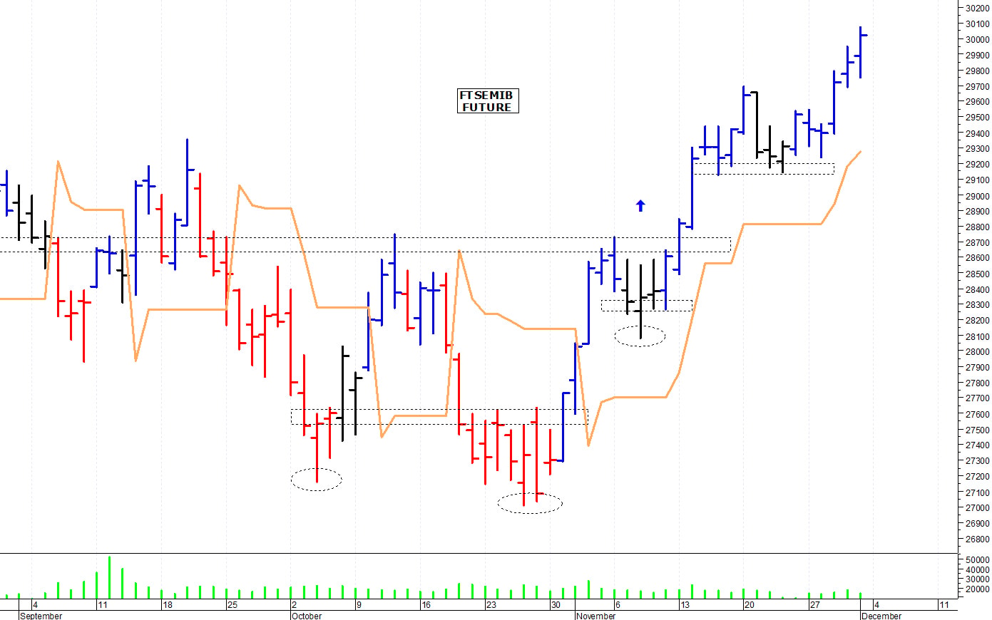 Ftse Mib future: spunti operativi per lunedì 4 dicembre