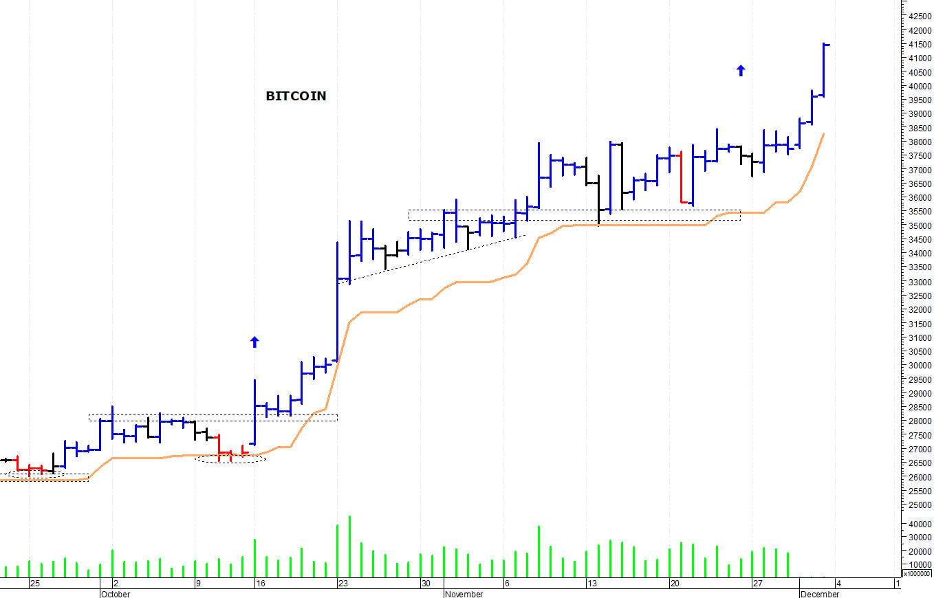 Bitcoin ($): i prezzi strappano al rialzo