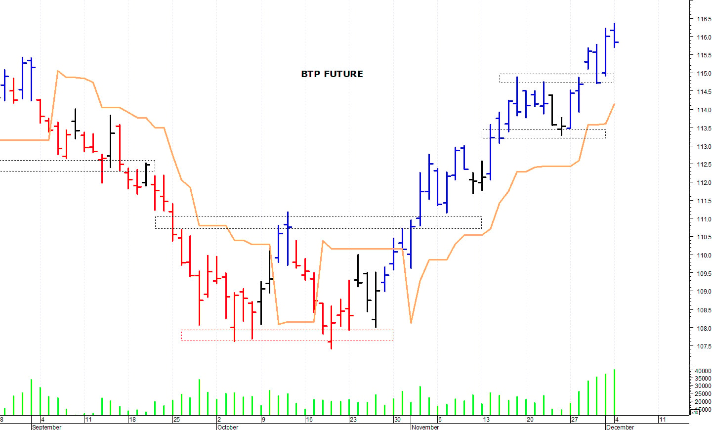 Btp future: oscillatori in ipercomprato