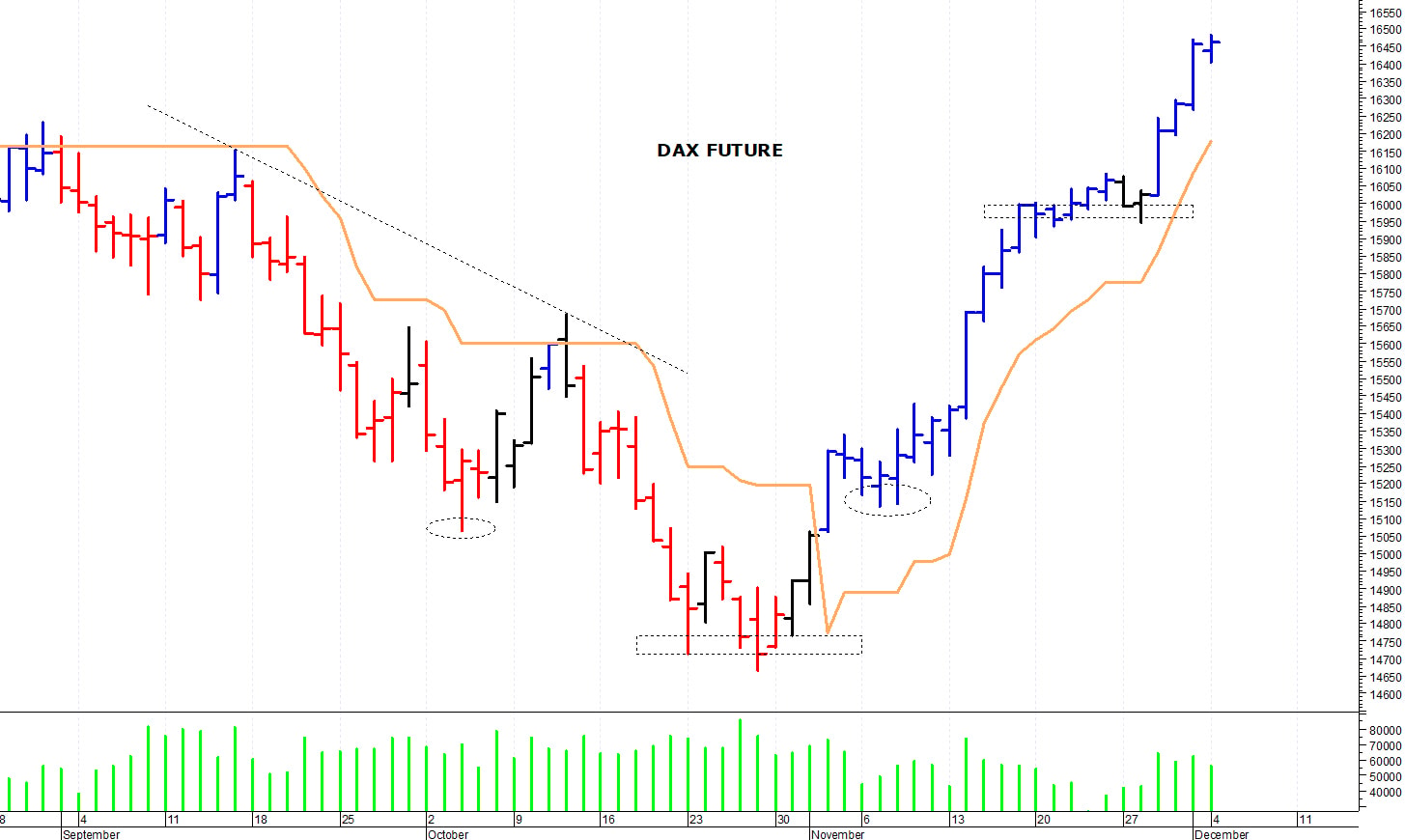 Dax future: verso un top di breve termine
