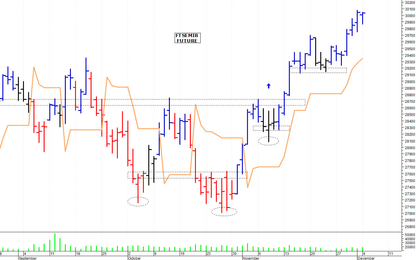 Ftse Mib future: spunti operativi per martedì 5 dicembre