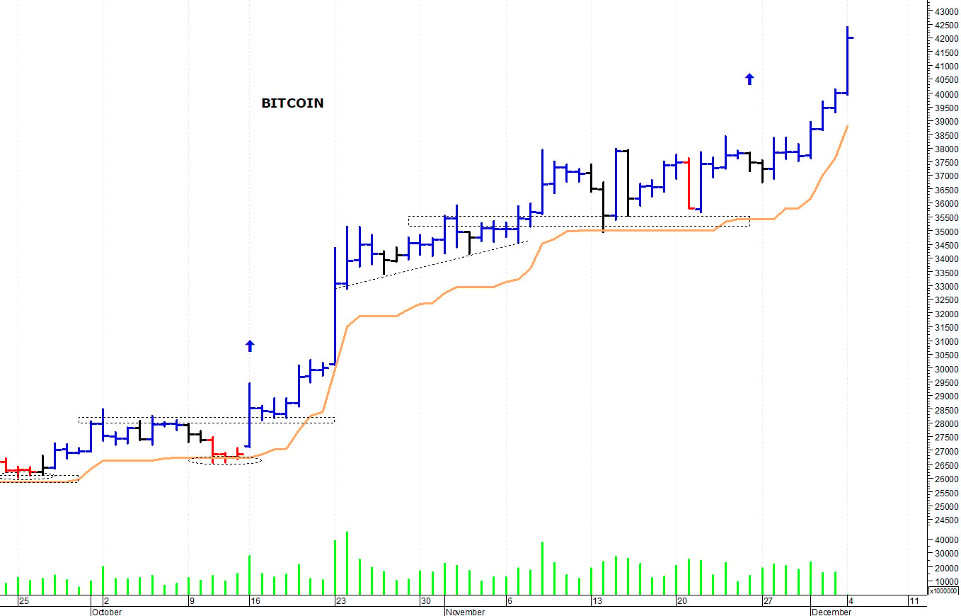 Bitcoin ($): spunto rialzista fino a 42.400 dollari