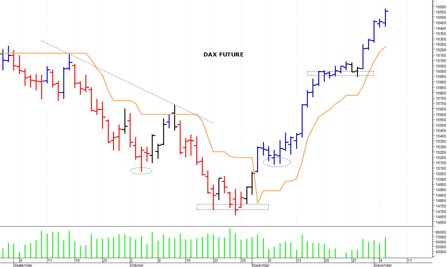 Dax future: un ulteriore balzo in avanti