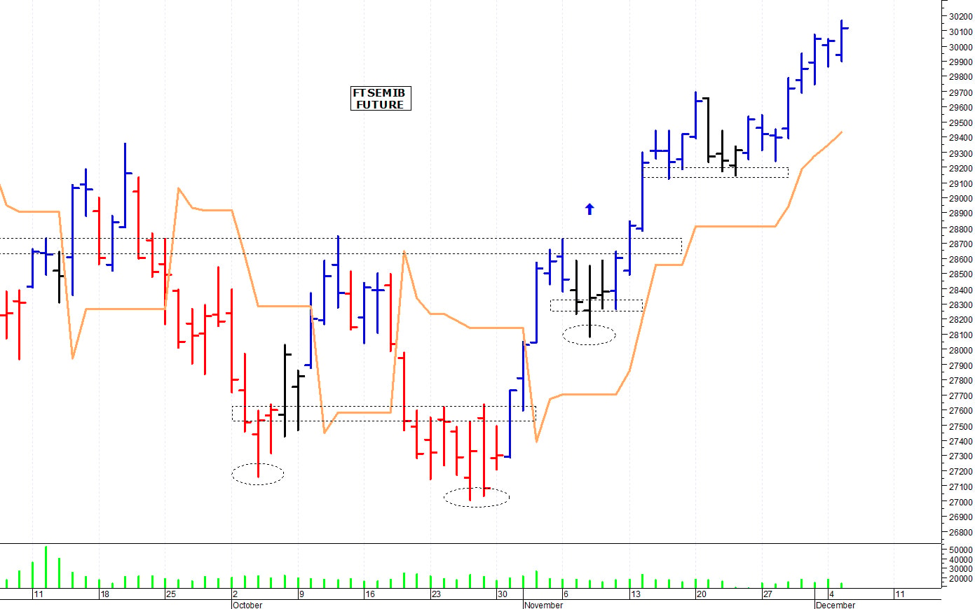 Ftse Mib future: spunti operativi per mercoledì 6 dicembre