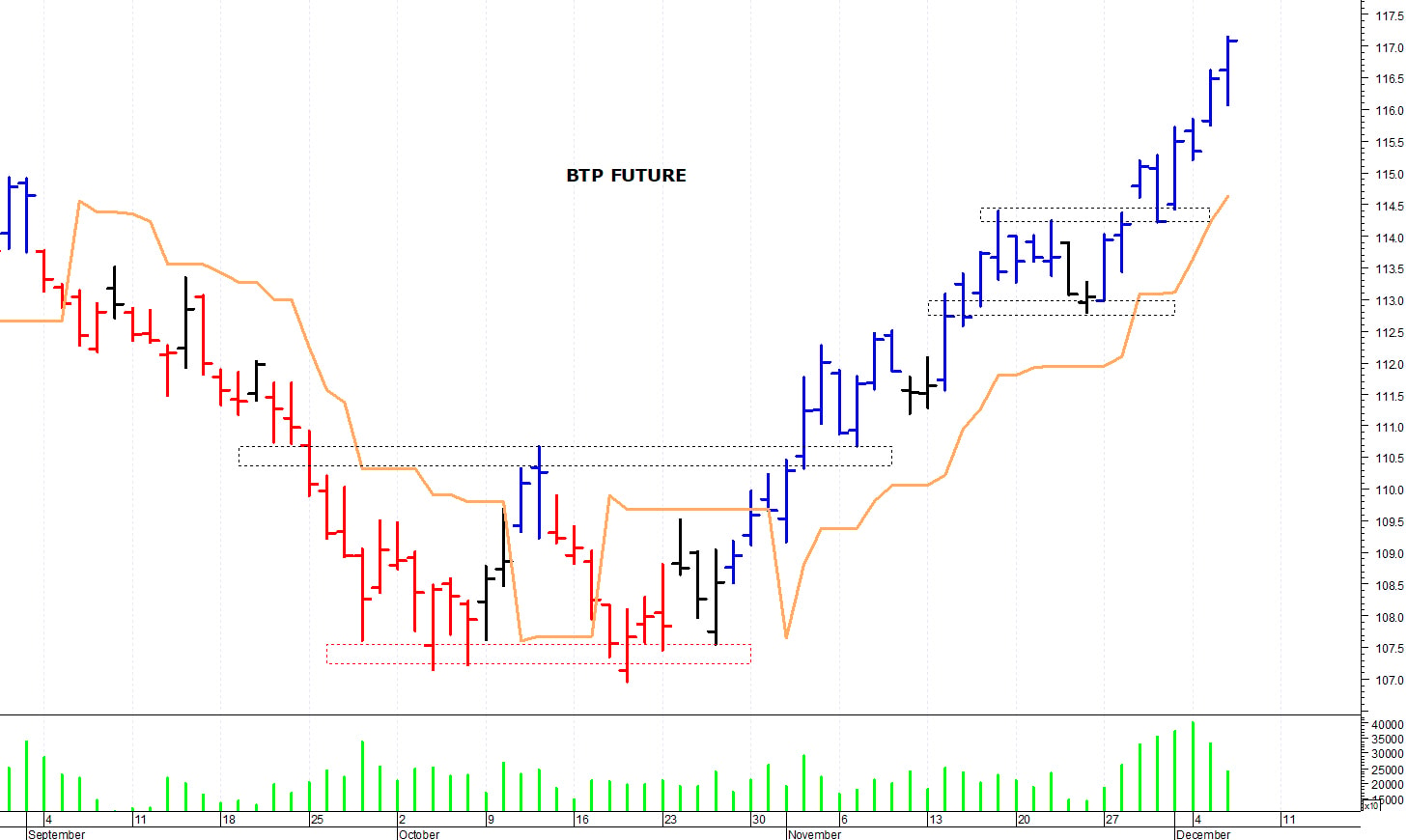 Btp future: il trend rimane positivo