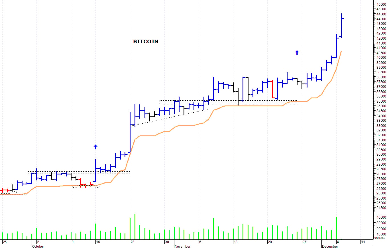 Bitcoin ($): la tendenza rimane rialzista