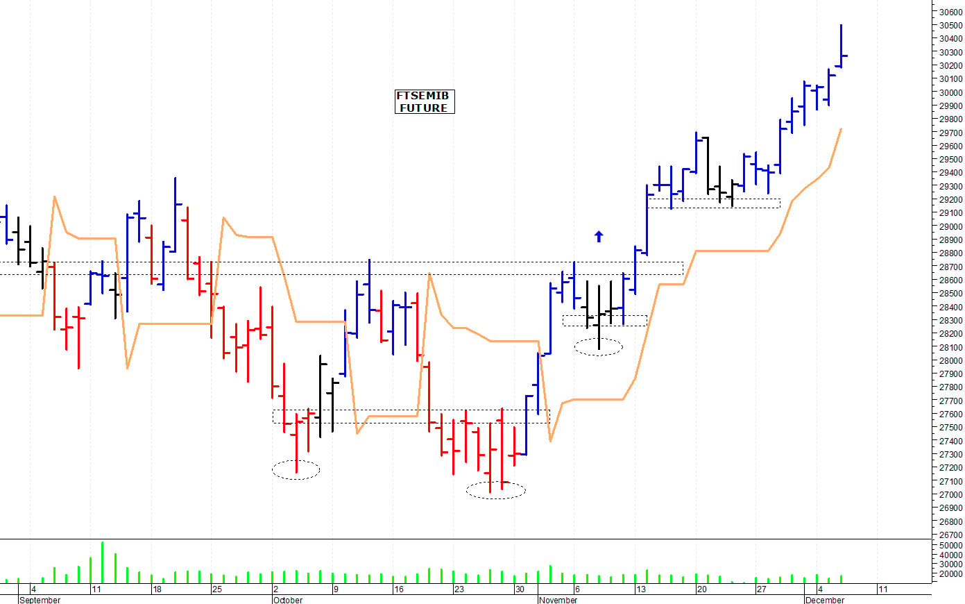 Ftse Mib future: spunti operativi per giovedì 7 dicembre