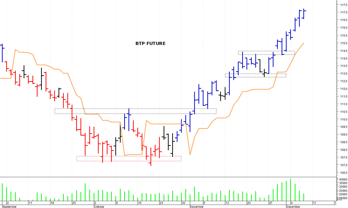 Btp future: la tendenza rimane positiva