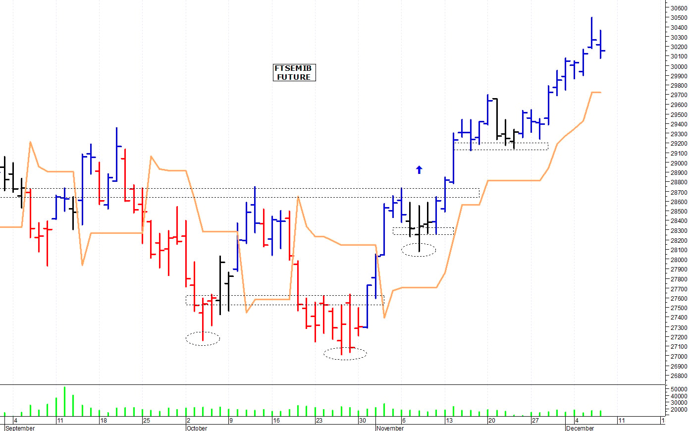 Ftse Mib future: spunti operativi per venerdì 8 dicembre