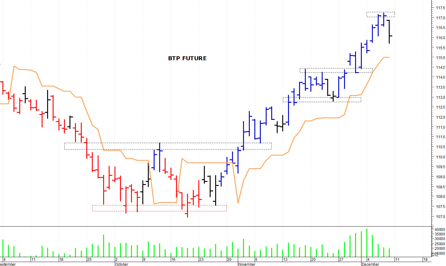 Btp future: supporto in area 115,20-115,15 punti