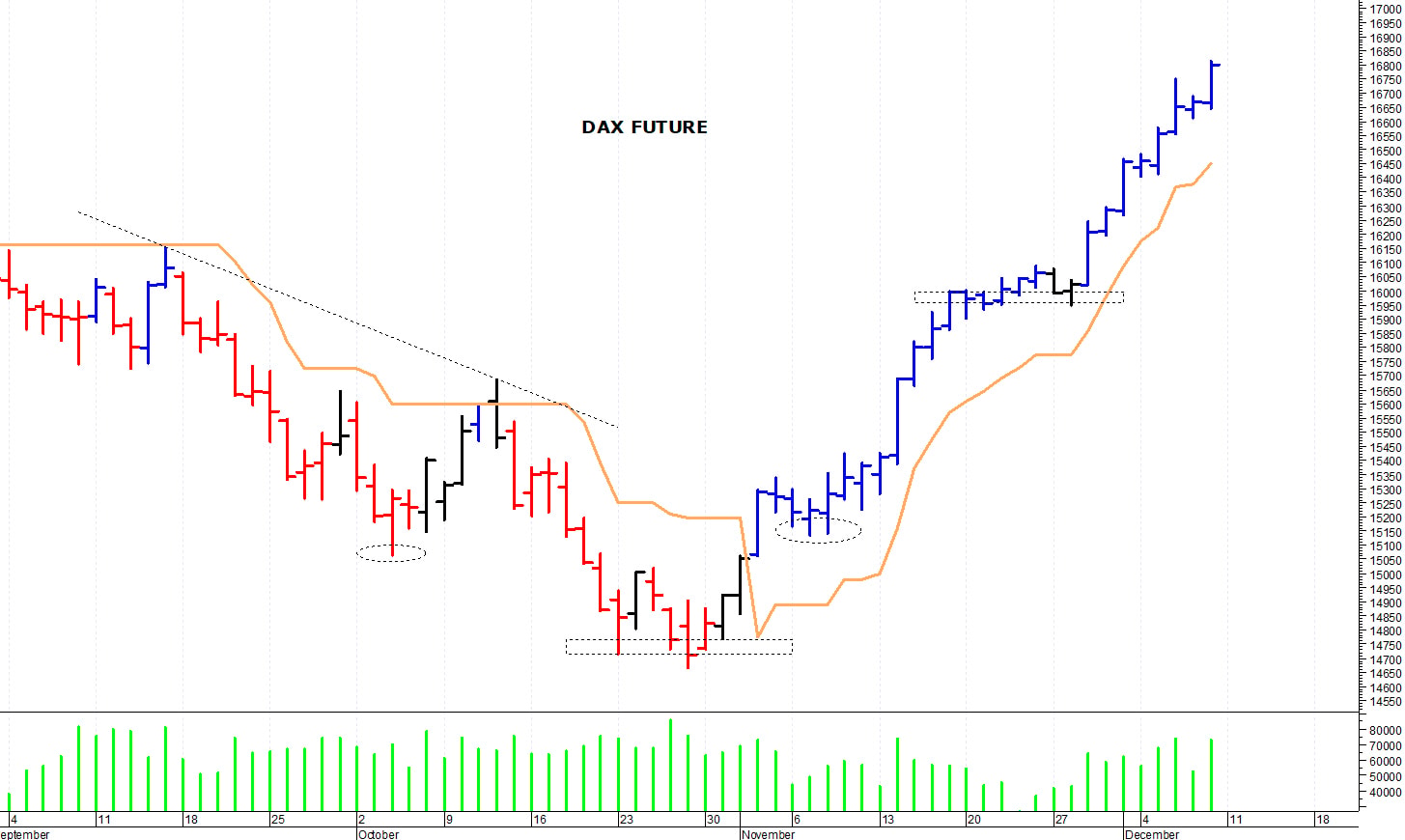 Dax future: spunto rialzista fino a 16.800 punti