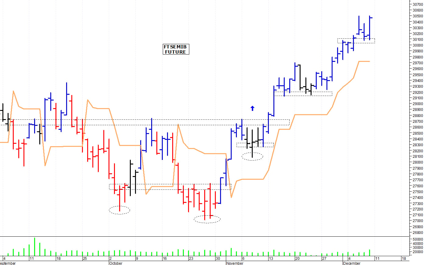 Ftse Mib future: spunti operativi per lunedì 11 dicembre