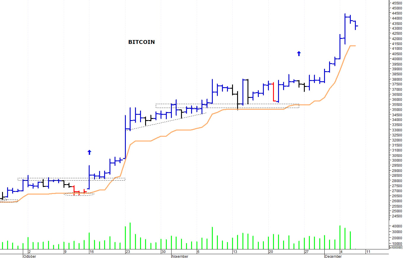Bitcoin ($): picco di breve termine a 44.700$