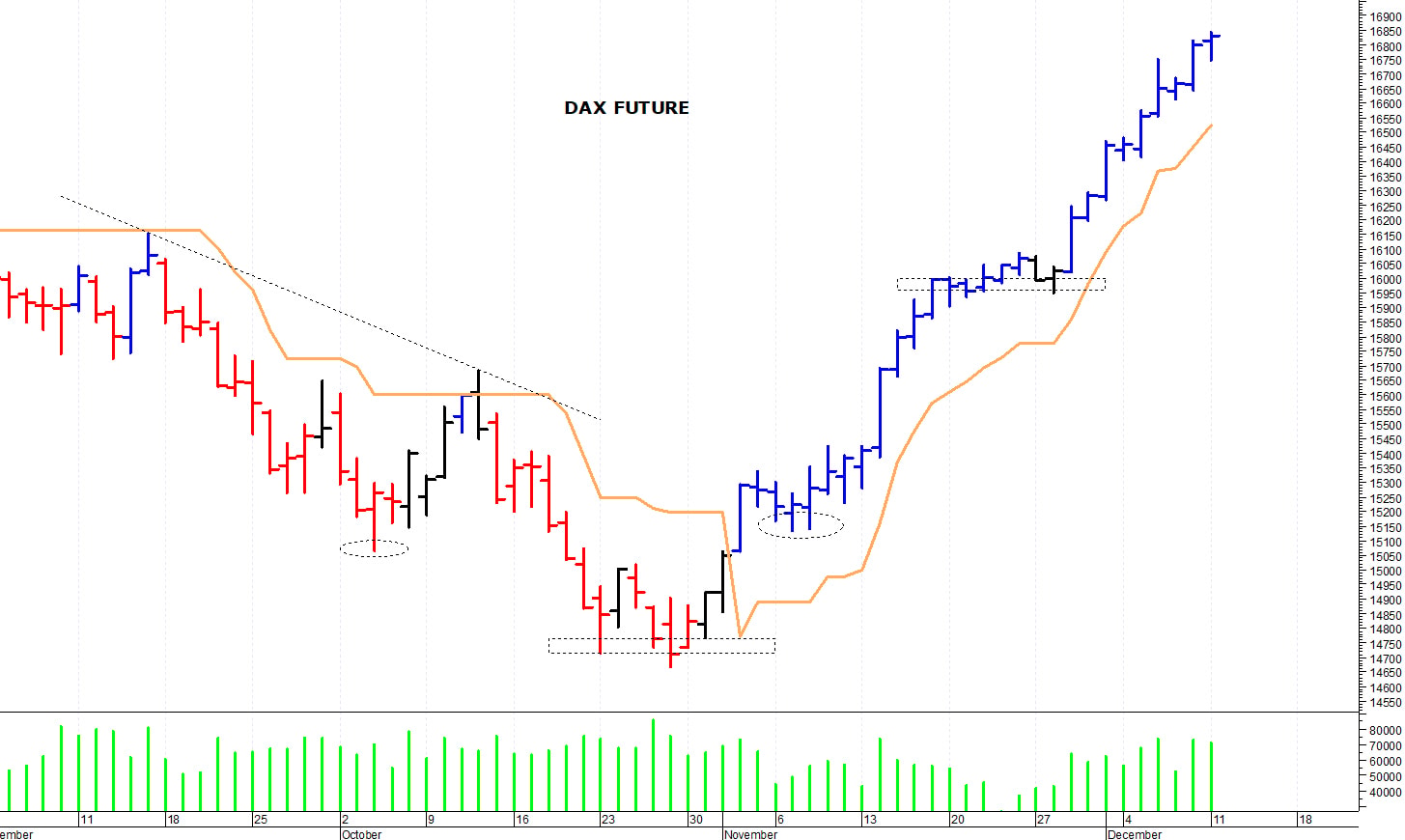 Dax future: ancora un allungo