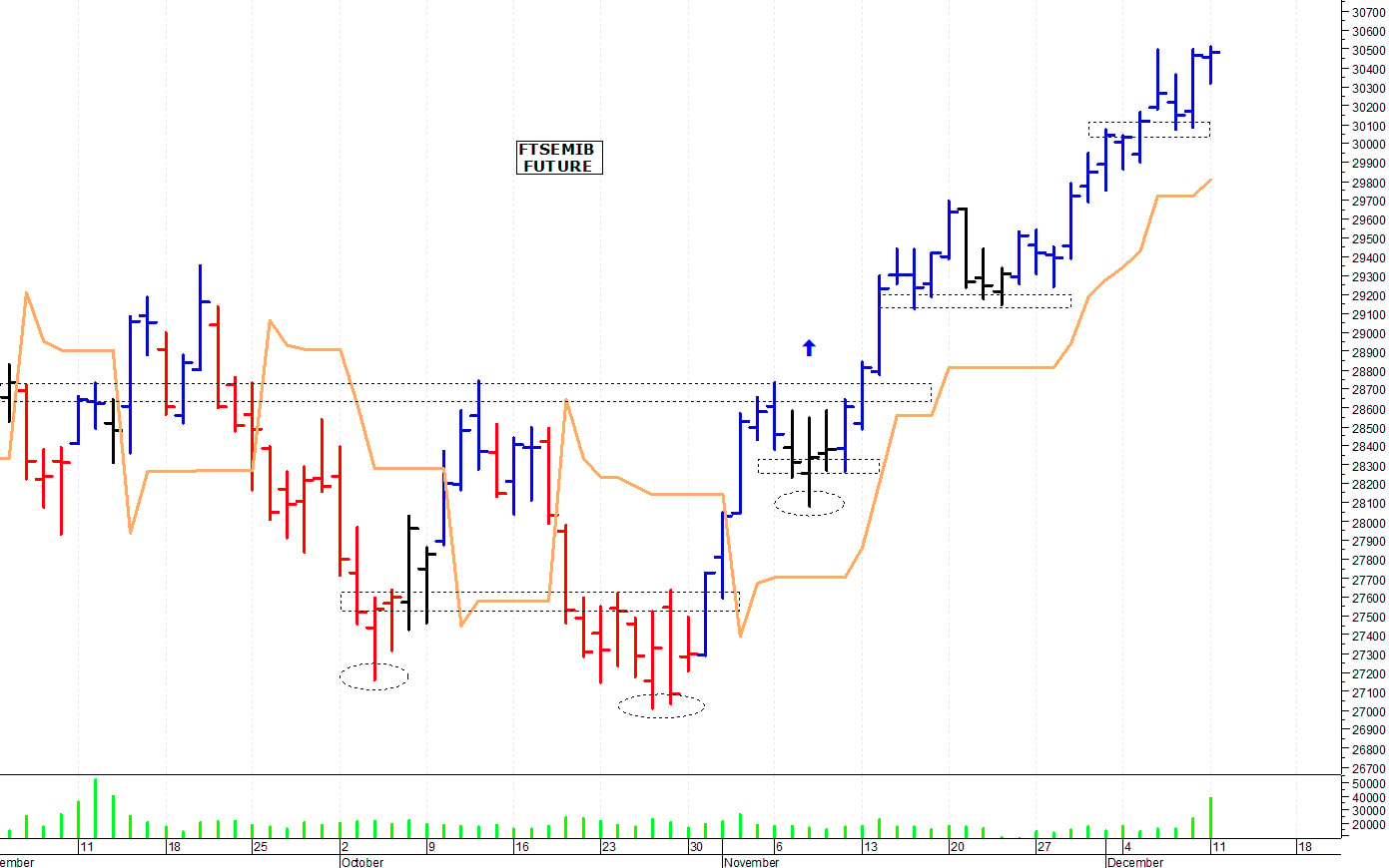 Ftse Mib future: spunti operativi per martedì 12 dicembre