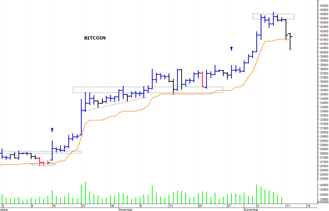 Bitcoin ($): una brusca correzione