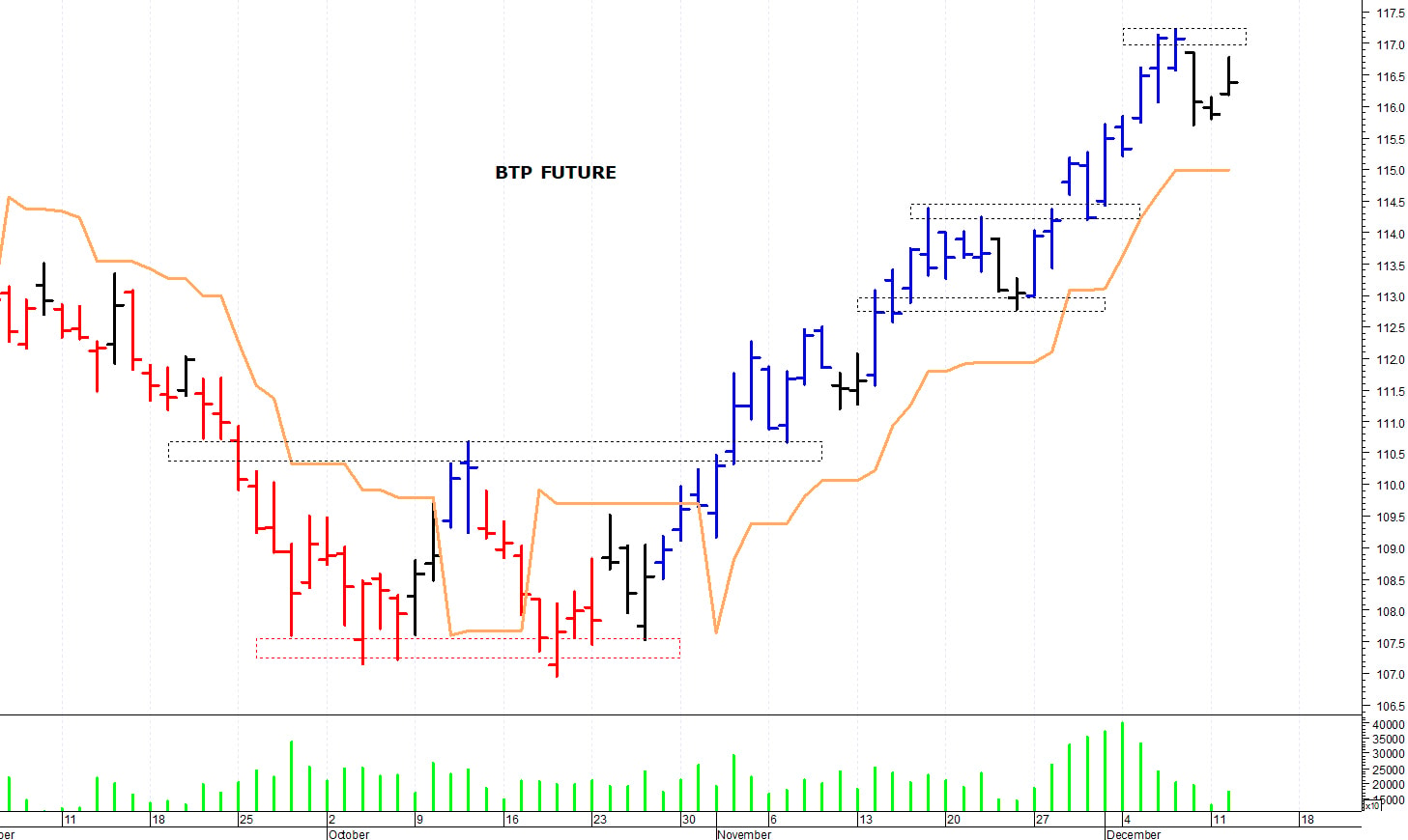 Btp future: primo supporto a 115,70 punti