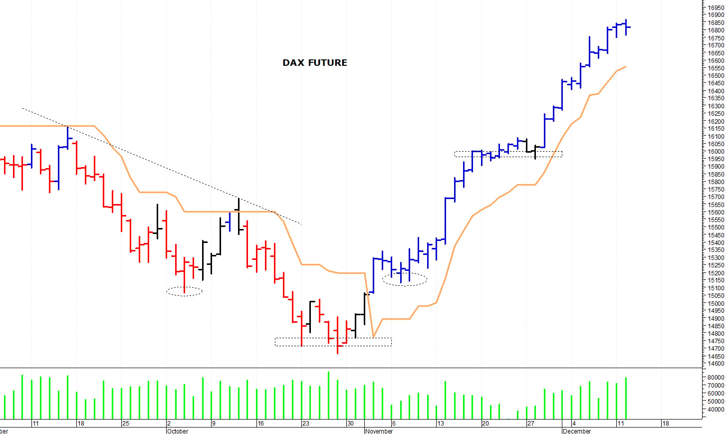 Dax future: segnali di ipercomprato tecnico