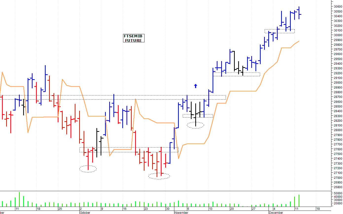 Ftse Mib future: spunti operativi per mercoledì 13 dicembre
