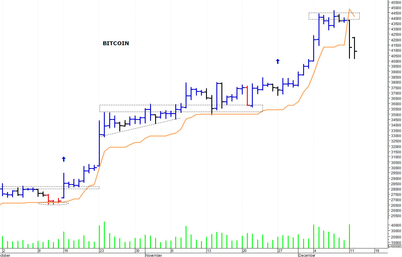 Bitcoin ($): una rapida correzione
