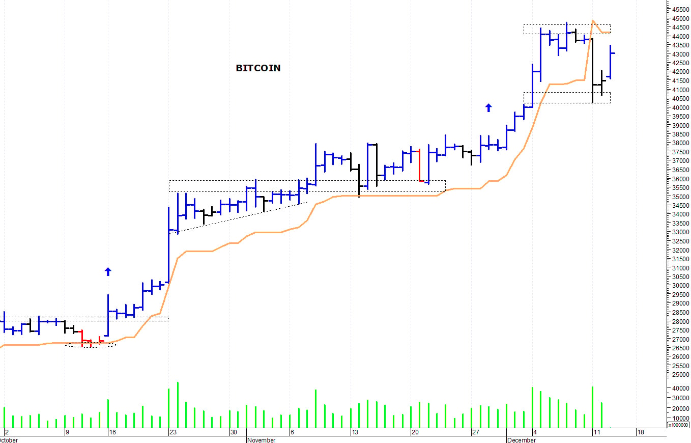 Bitcoin ($): reazione dal supporto posto a 40.600 dollari
