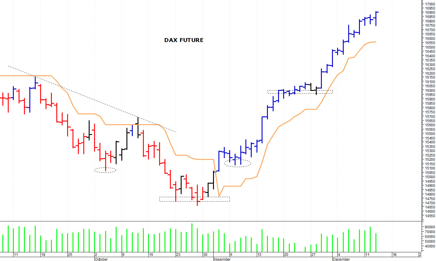 Dax future: verso nuovi massimi