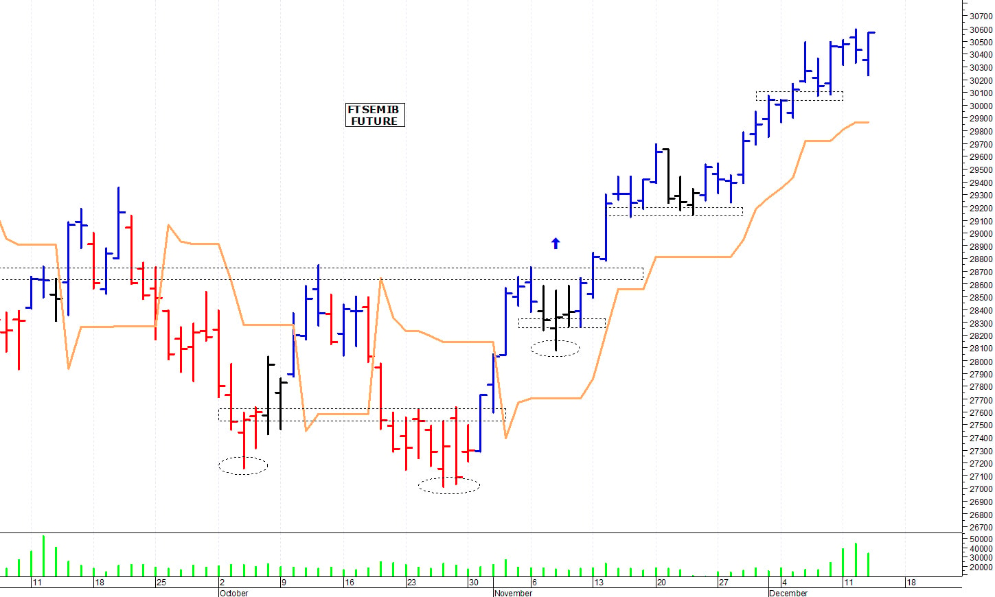 Ftse Mib future: spunti operativi per giovedì 14 dicembre