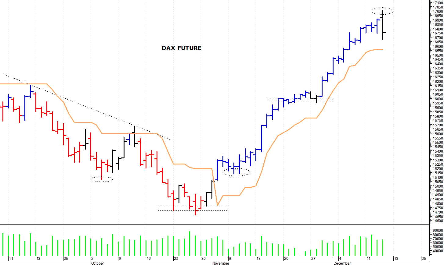 Dax future: raggiunti i 17.000 punti