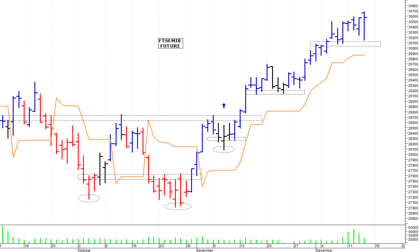 Ftse Mib future: spunti operativi per venerdì 15 dicembre