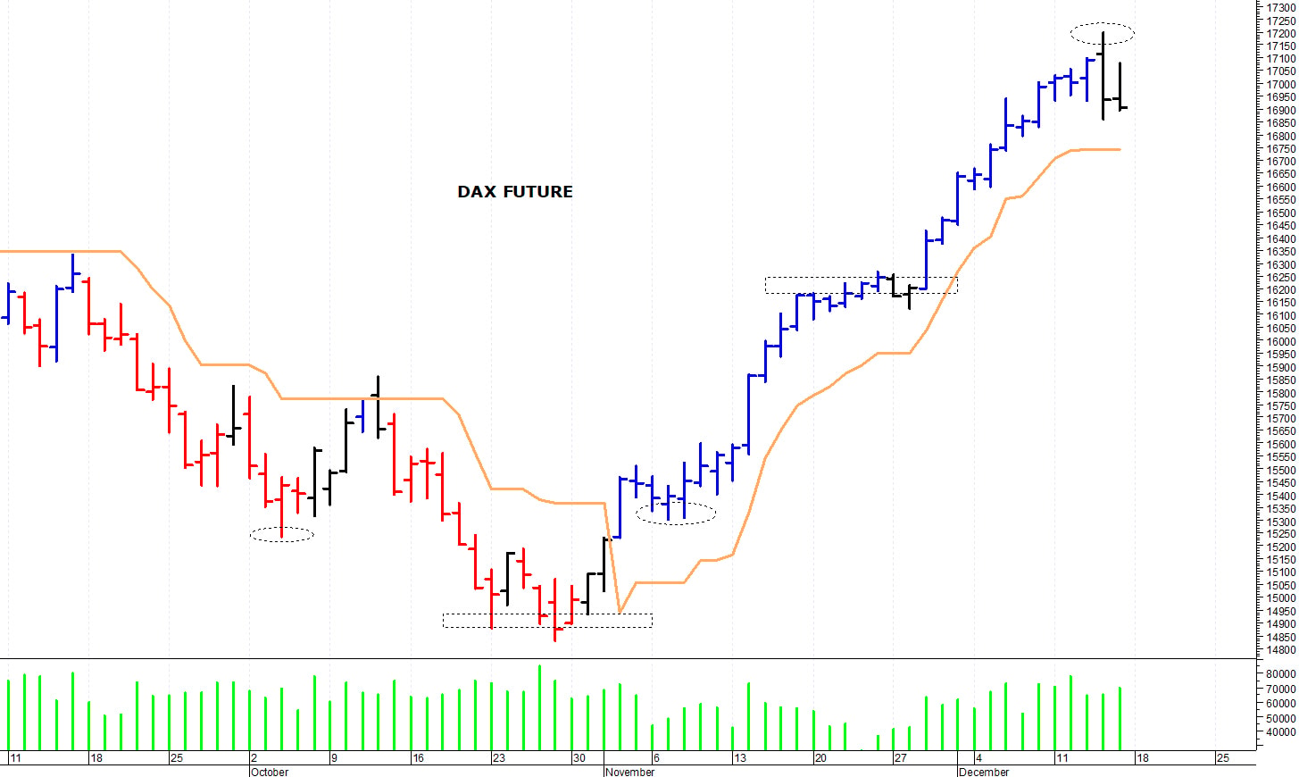 Dax future: una veloce correzione intraday