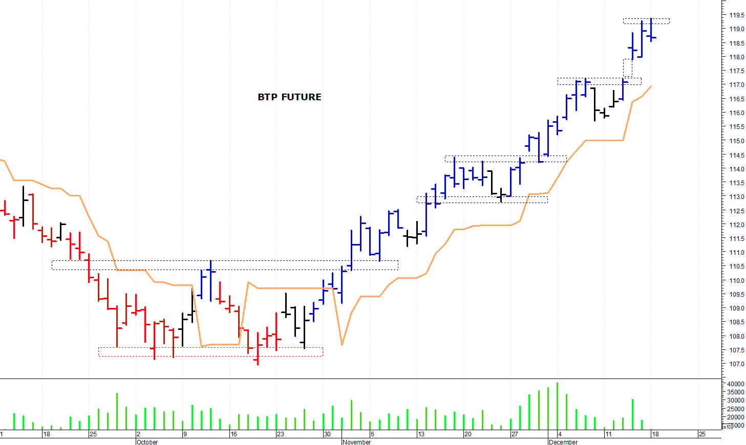 Btp future: picco intraday a 119,36 punti